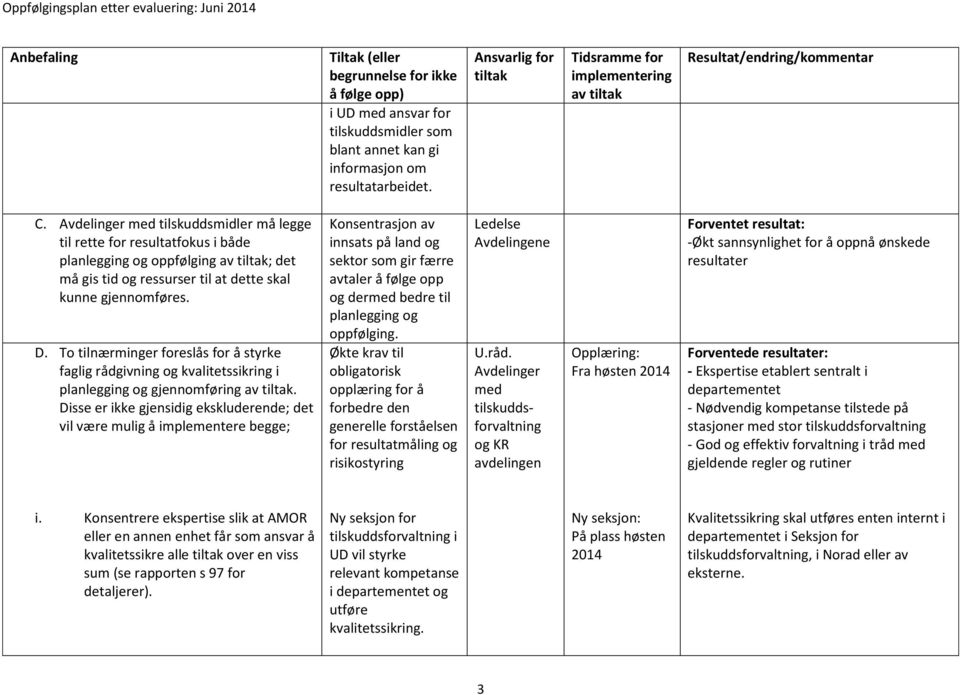 Avdelinger med tilskuddsmidler må legge til rette for resultatfokus i både planlegging og oppfølging av ; det må gis tid og ressurser til at dette skal kunne gjennomføres. D.