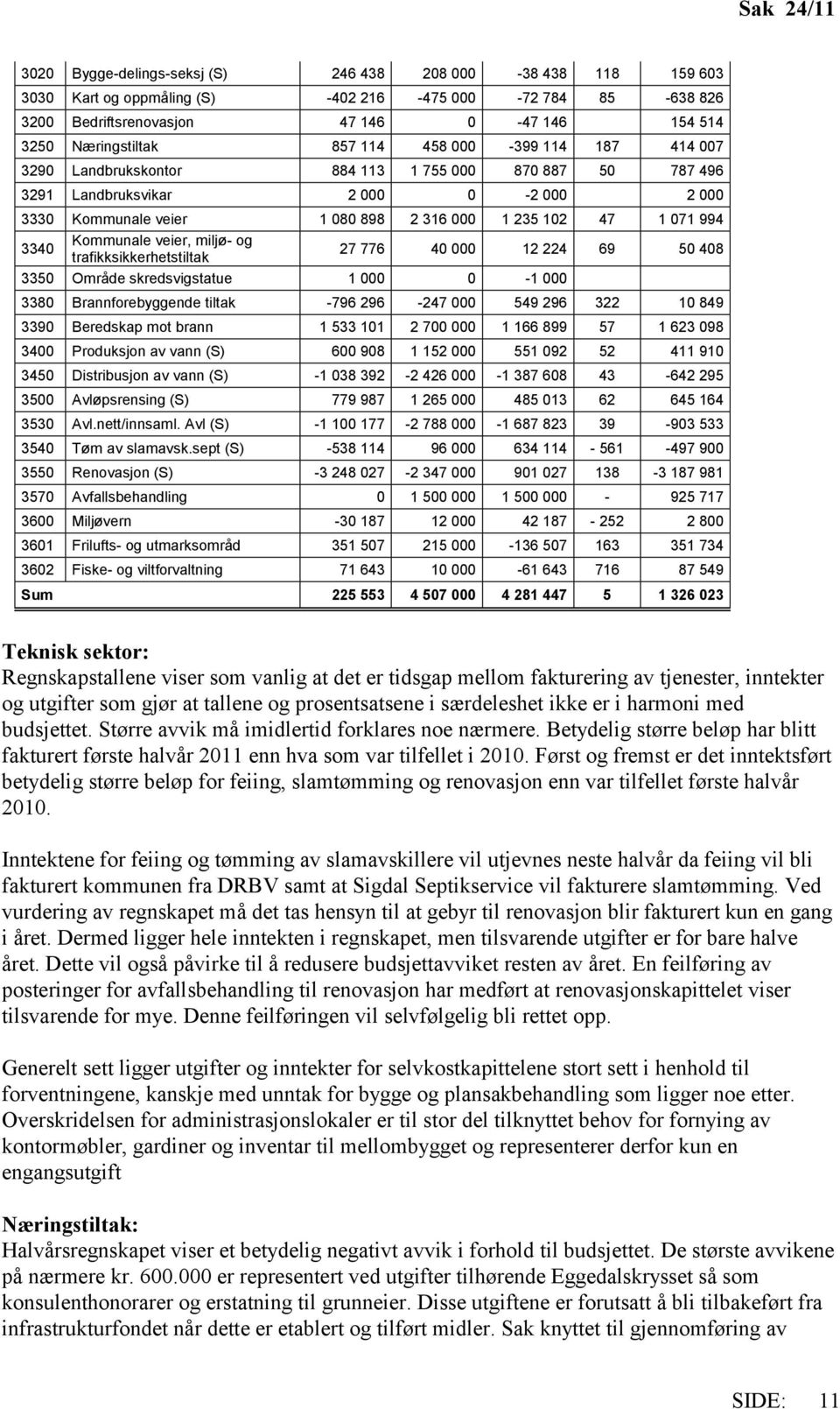 Kommunale veier, miljø- og trafikksikkerhetstiltak 27 776 40 000 12 224 69 50 408 3350 Område skredsvigstatue 1 000 0-1 000 3380 Brannforebyggende tiltak -796 296-247 000 549 296 322 10 849 3390