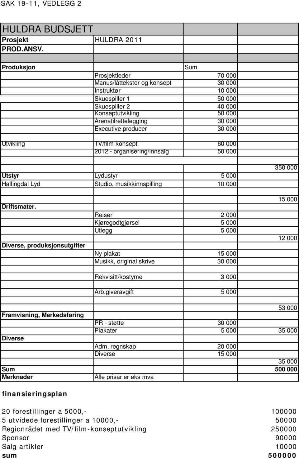 producer 30 000 Utvikling TV/film-konsept 60 000 2012 - organisering/innsalg 50 000 Utstyr Lydustyr 5 000 Hallingdal Lyd Studio, musikkinnspilling 10 000 350 000 Driftsmater.