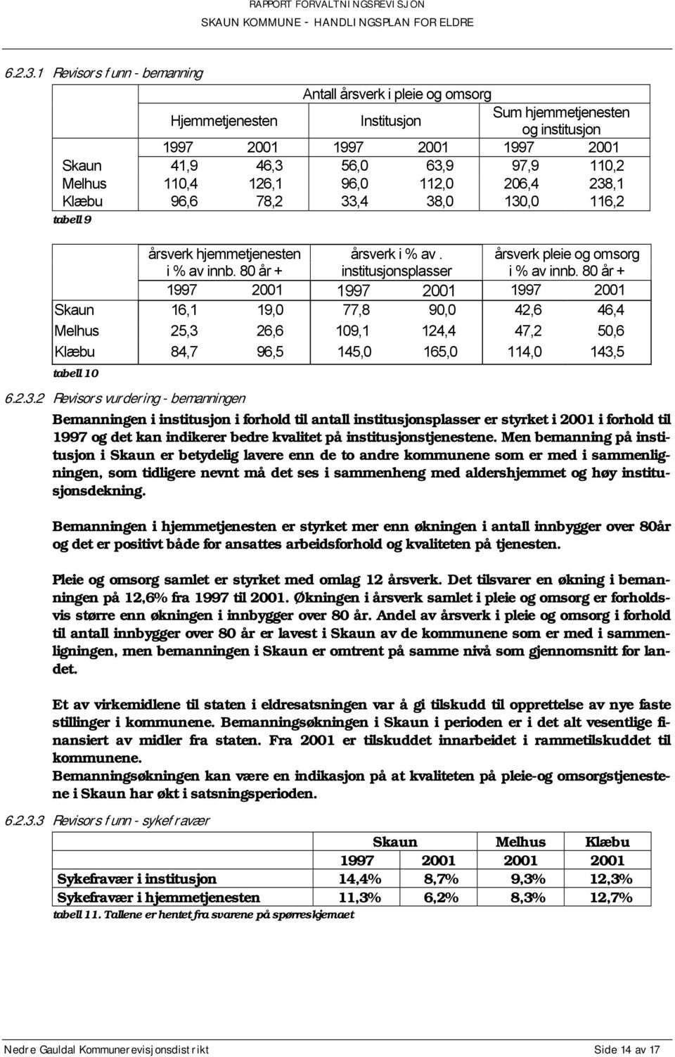 110,4 126,1 96,0 112,0 206,4 238,1 Klæbu 96,6 78,2 33,4 38,0 130,0 116,2 tabell 9 årsverk hjemmetjenesten i % av innb. 80 år + årsverk i % av. institusjonsplasser årsverk pleie og omsorg i % av innb.