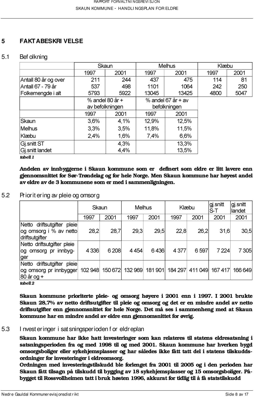 andel 80 år + av befolkningen % andel 67 år + av befolkningen 1997 2001 1997 2001 Skaun 3,6% 4,1% 12,9% 12,5% Melhus 3,3% 3,5% 11,8% 11,5% Klæbu 2,4% 1,6% 7,4% 6,6% Gj.snitt ST 4,3% 13,3% Gj.