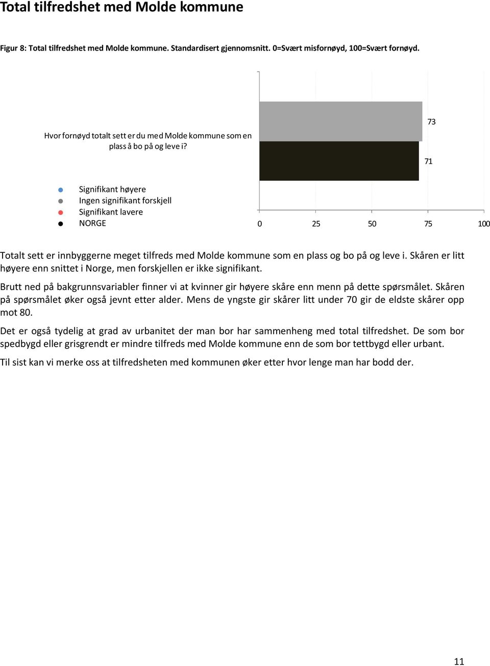 Signifikant høyere Signifikant lavere Ingen signifikant forskjell NORGE 73 71 Totalt sett er innbyggerne meget tilfreds med Molde kommune som en plass og bo på og leve i.