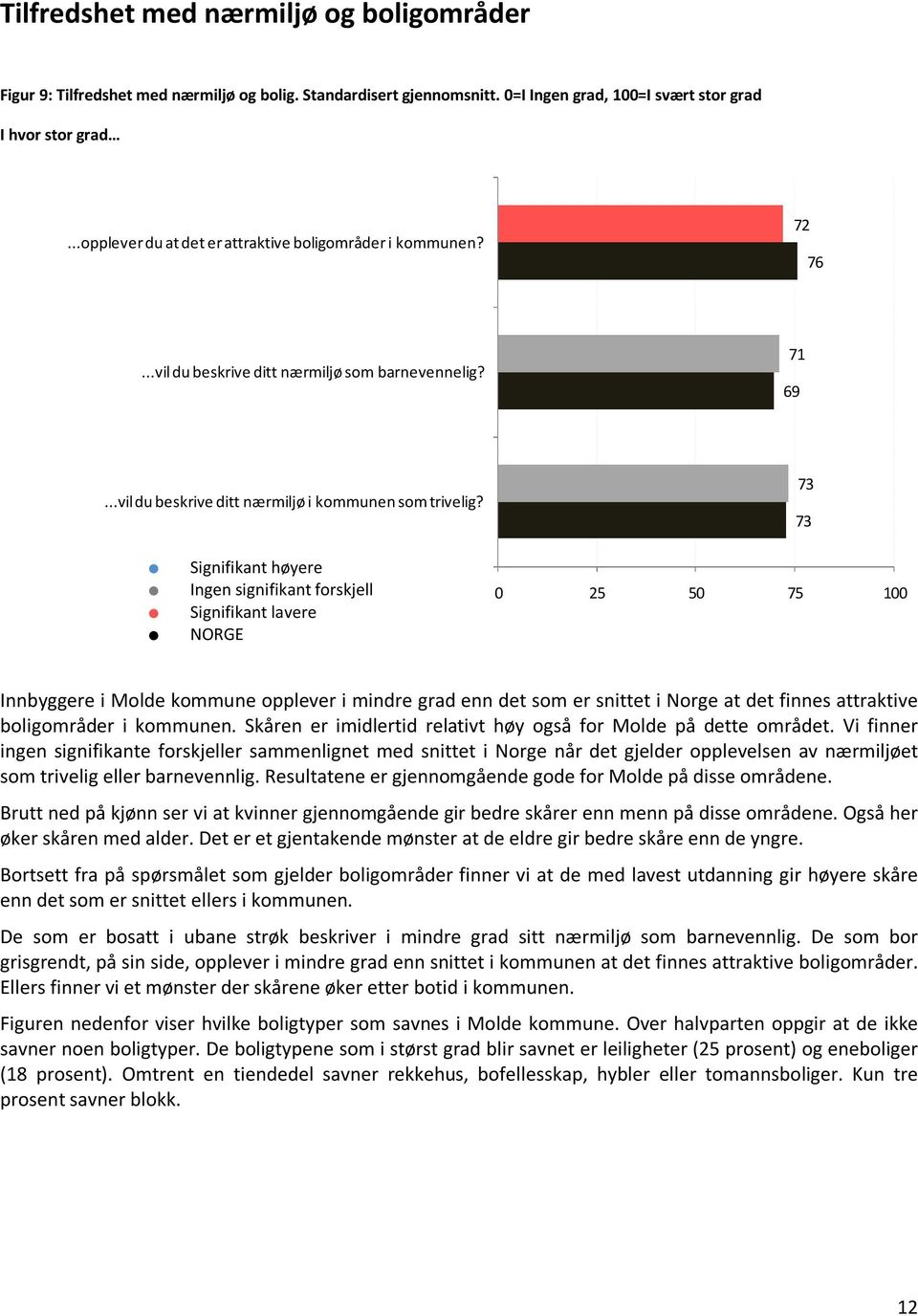 Signifikant høyere Signifikant lavere Ingen signifikant forskjell NORGE 73 73 Innbyggere i Molde kommune opplever i mindre grad enn det som er snittet i Norge at det finnes attraktive boligområder i