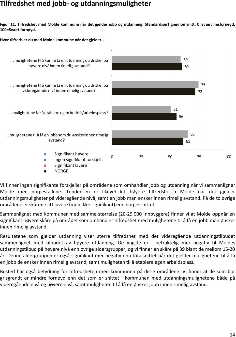 .. mulighetene til å kunne ta en utdanning du ønsker på videregående nivå innen rimelig avstand? 72 75... mulighetene for å etablere egen bedrift/arbeidsplass? 51 56.