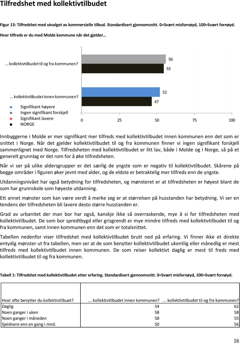 Signifikant høyere Signifikant lavere Ingen signifikant forskjell NORGE 47 Innbyggerne i Molde er mer signifikant mer tilfreds med kollektivtilbudet innen kommunen enn det som er snittet i Norge.