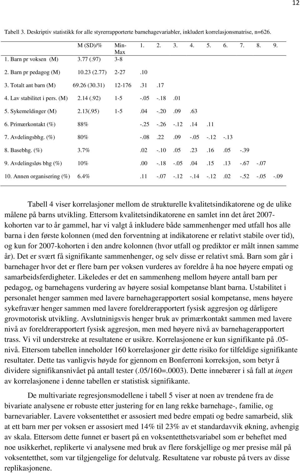 09.63 6. Primærkontakt (%) 88% -.25 -.26 -.12.14.11 7. Avdelingsbhg. (%) 80% -.08.22.09 -.05 -.12 -.13 8. Basebhg. (%) 3.7%.02 -.10.05.23.16.05 -.39 9. Avdelingsløs bhg (%) 10%.00 -.18 -.05.04.15.