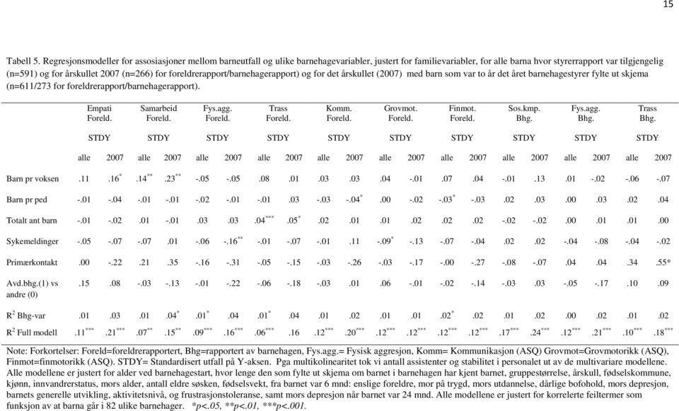 (n=266) for foreldrerapport/barnehagerapport) og for det årskullet (2007) med barn som var to år det året barnehagestyrer fylte ut skjema (n=611/273 for foreldrerapport/barnehagerapport).