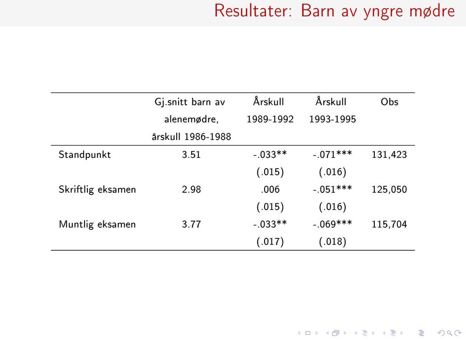 årskull 1986-1988 Standpunkt 3.51 -.033** -.071*** 131,423 (.015) (.