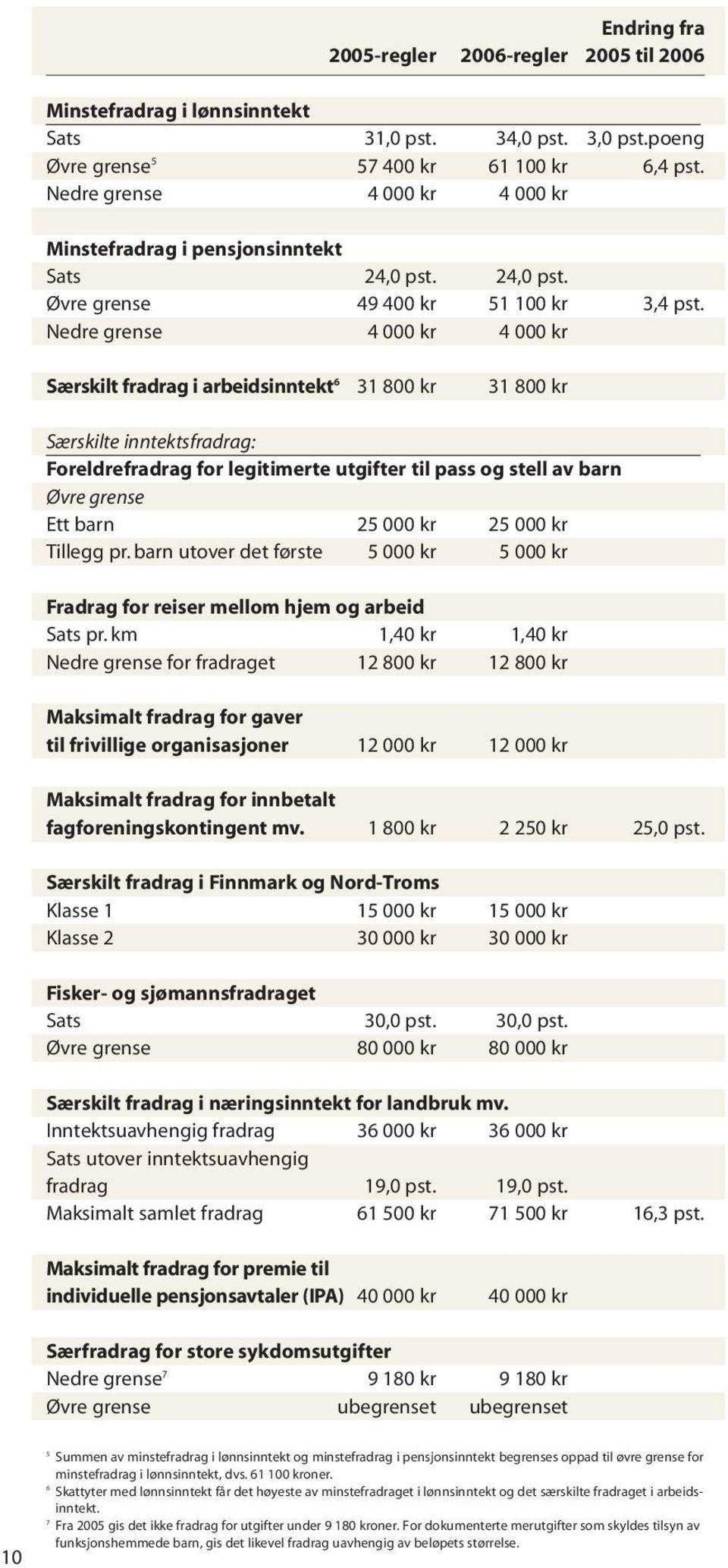 Nedre grense 4 000 kr 4 000 kr Særskilt fradrag i arbeidsinntekt 6 31 800 kr 31 800 kr Særskilte inntektsfradrag: Foreldrefradrag for legitimerte utgifter til pass og stell av barn Øvre grense Ett