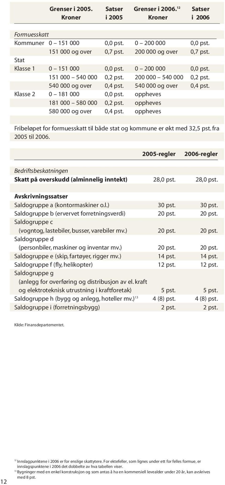 oppheves 181 000 580 000 0,2 pst. oppheves 580 000 og over 0,4 pst. oppheves Fribeløpet for formuesskatt til både stat og kommune er økt med 32,5 pst. fra 2005 til 2006.