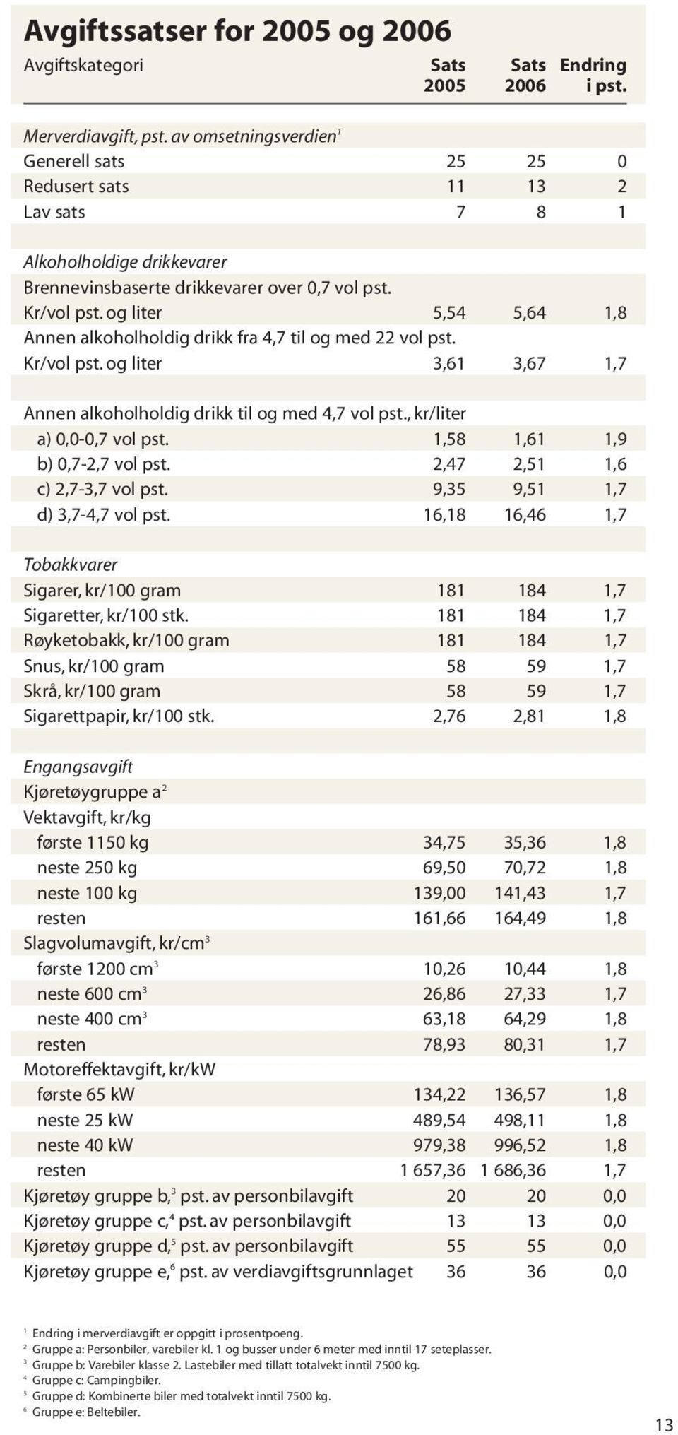 og liter 5,54 5,64 1,8 Annen alkoholholdig drikk fra 4,7 til og med 22 vol pst. Kr/vol pst. og liter 3,61 3,67 1,7 Annen alkoholholdig drikk til og med 4,7 vol pst., kr/liter a) 0,0-0,7 vol pst.