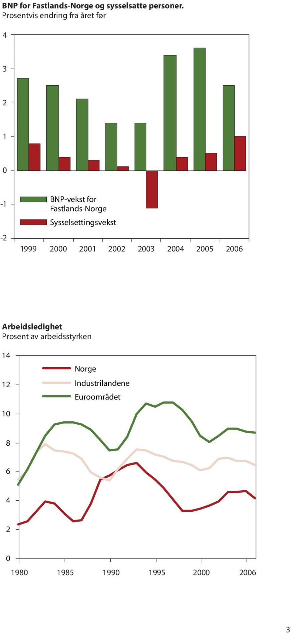 Sysselsettingsvekst 1999 2000 2001 2002 2003 2004 2005 2006 Arbeidsledighet