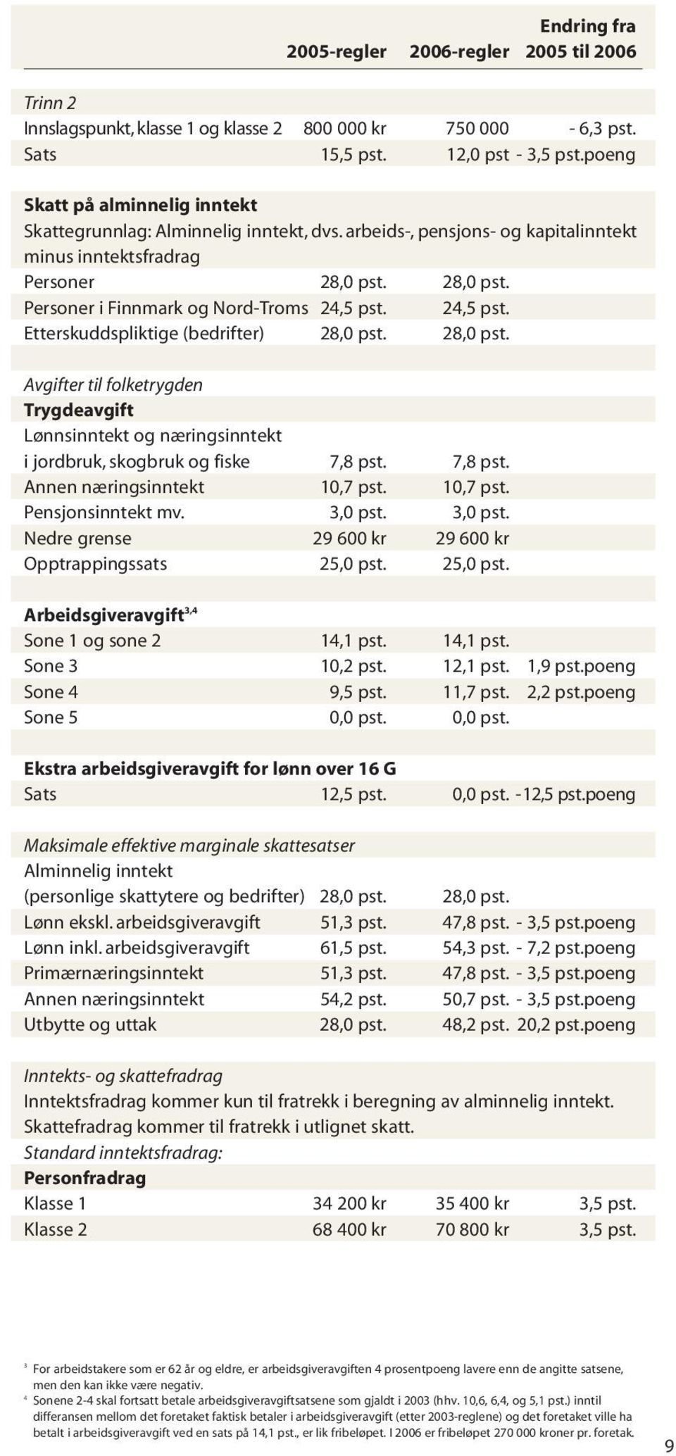 24,5 pst. Etterskuddspliktige (bedrifter) 28,0 pst. 28,0 pst. Avgifter til folketrygden Trygdeavgift Lønnsinntekt og næringsinntekt i jordbruk, skogbruk og fiske 7,8 pst.