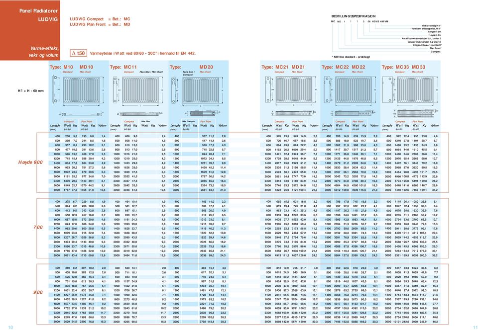 Midtforbindig /V* Ventilsett sideangivelse, /V* engde i dm øyde i dm Antall konveksjonsribber 0,1, 2 eller 3 Vannførende kanaler 1, 2 eller 3 Integra, integrert ventilsett* * Type: M Standard MD