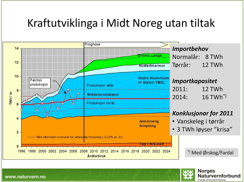 12 TWh 2014: 16 TWh *) Konklusjonar for 2011