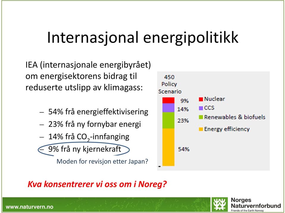 energieffektivisering 23% frå ny fornybar energi 14% frå CO 2 innfanging