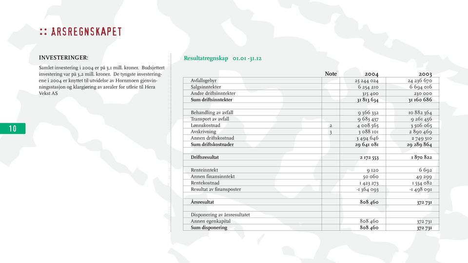 De tyngste investeringene i 2004 er knyttet til utvidelse av Hornmoen gjenvinningsstasjon og klargjøring av arealer for utleie til Hera Vekst AS Resultatregnskap 01.01-31.