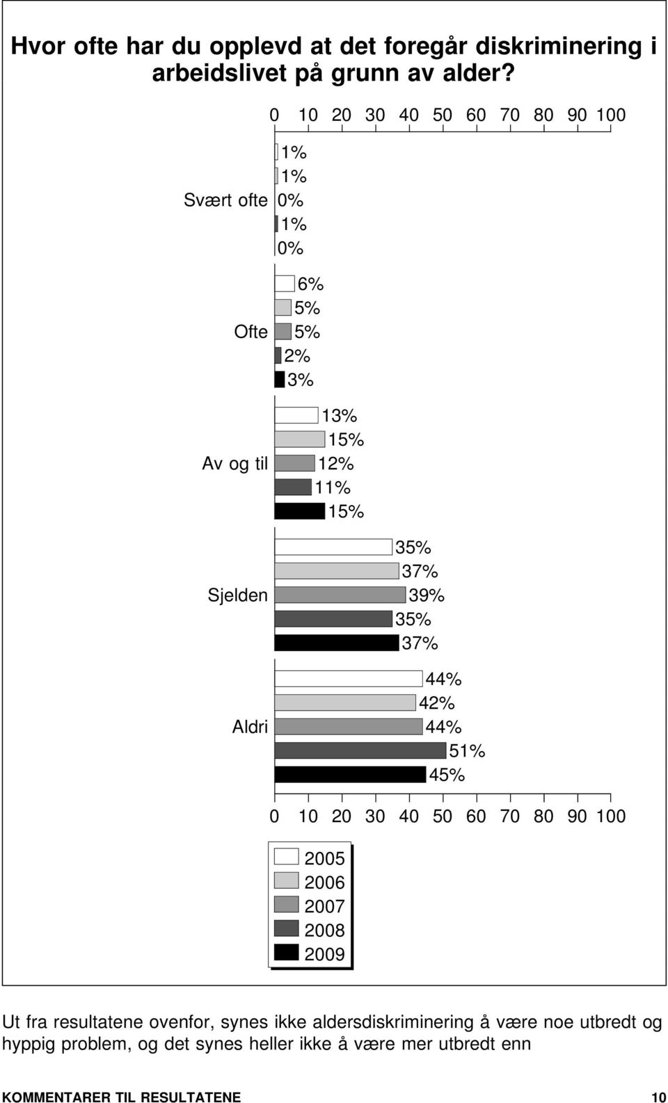 39% 35% 37% 44% 42% 44% 51% 45% 2 4 9 25 26 27 28 29 Ut fra resultatene ovenfor, synes ikke