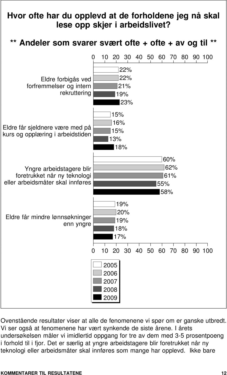 23% 15% 16% 15% 13% 18% Yngre arbeidstagere blir foretrukket når ny teknologi eller arbeidsmåter skal innføres % 62% 61% 55% 58% Eldre får mindre lønnsøkninger enn yngre 19% 2% 19% 18% 17% 2 4 9 25