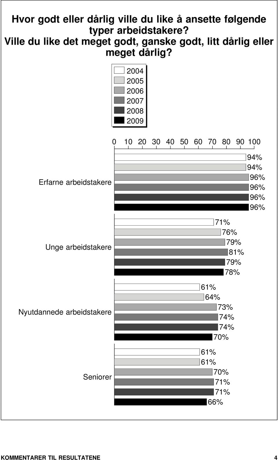 24 25 26 27 28 29 2 4 9 Erfarne arbeidstakere 94% 94% 96% 96% 96% 96% Unge arbeidstakere