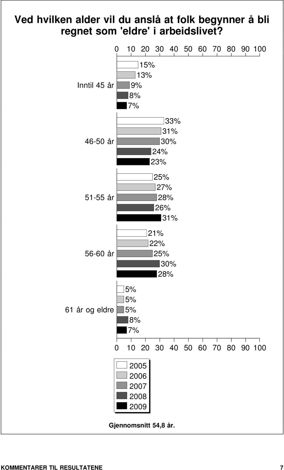 2 4 9 Inntil 45 år 46- år 51-55 år 56- år 61 år og eldre 15% 13% 9% 8% 7% 5%