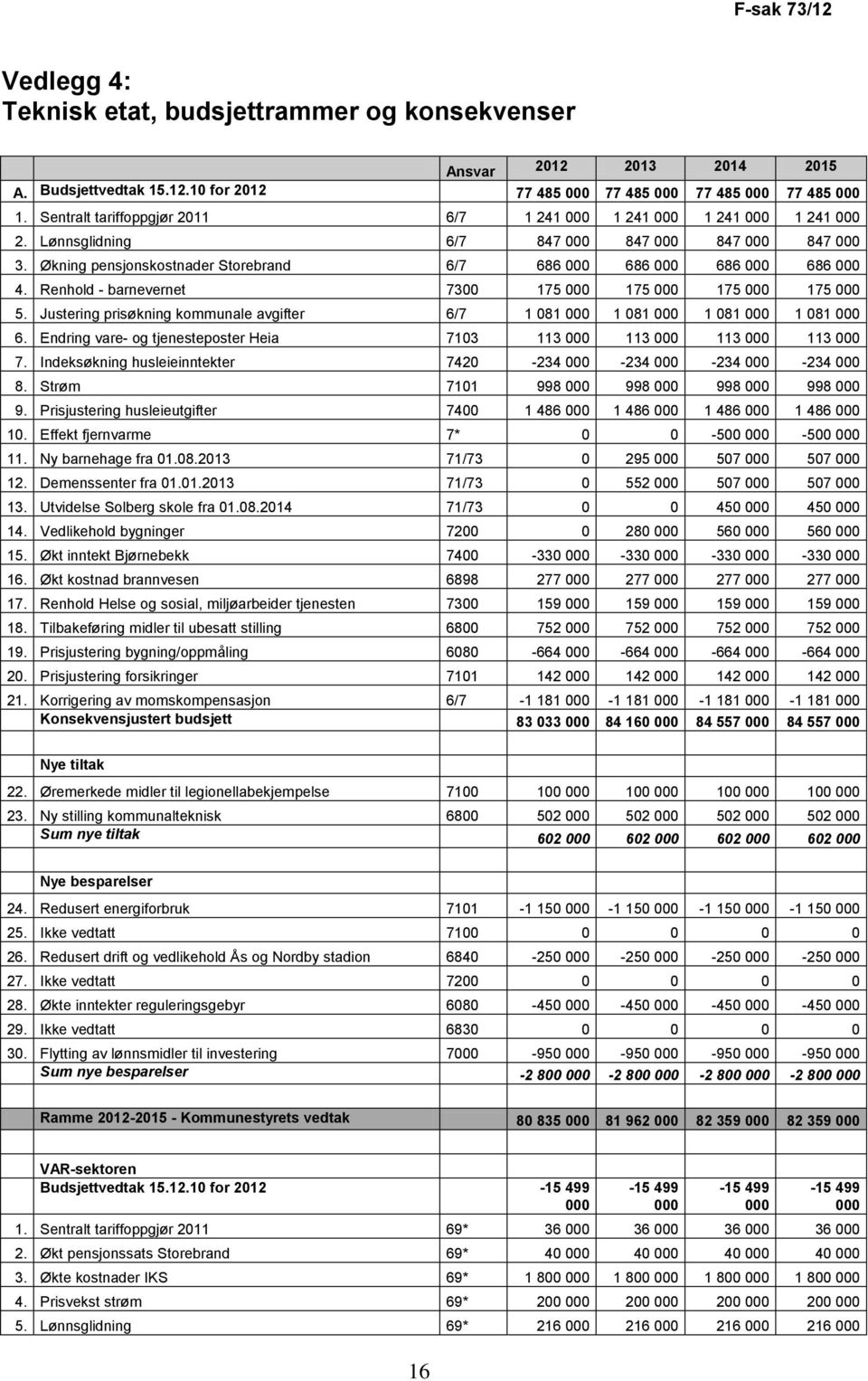 Økning pensjonskostnader Storebrand 6/7 686 000 686 000 686 000 686 000 4. Renhold - barnevernet 7300 175 000 175 000 175 000 175 000 5.