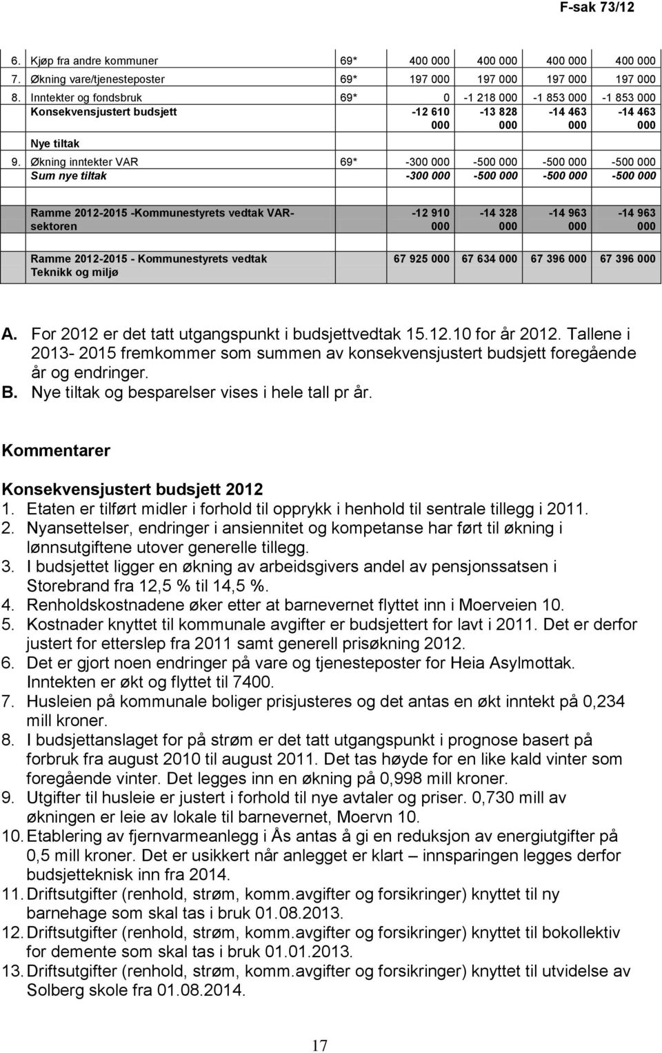 Økning inntekter VAR 69* -300 000-500 000-500 000-500 000 Sum nye tiltak -300 000-500 000-500 000-500 000 Ramme 2012-2015 -Kommunestyrets vedtak VARsektoren -12 910 000-14 328 000-14 963 000-14 963