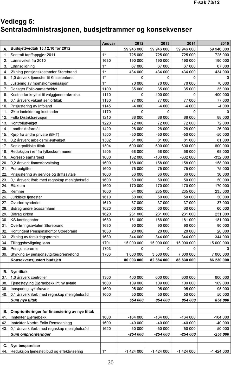 Økning pensjonskostnader Storebrand 1* 434 000 434 000 434 000 434 000 5. 1,0 årsverk tjenester til Krisesenteret 1* 0 0 0 0 6. Justering av momskompensasjon 1* 70 000 70 000 70 000 70 000 7.