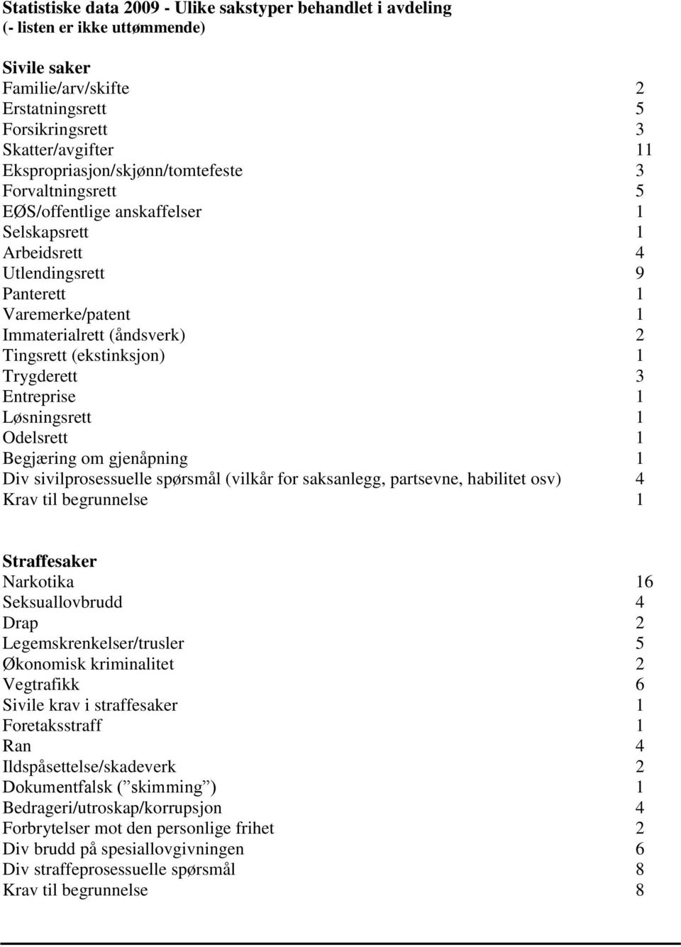 (ekstinksjon) 1 Trygderett 3 Entreprise 1 Løsningsrett 1 Odelsrett 1 Begjæring om gjenåpning 1 Div sivilprosessuelle spørsmål (vilkår for saksanlegg, partsevne, habilitet osv) 4 Krav til begrunnelse