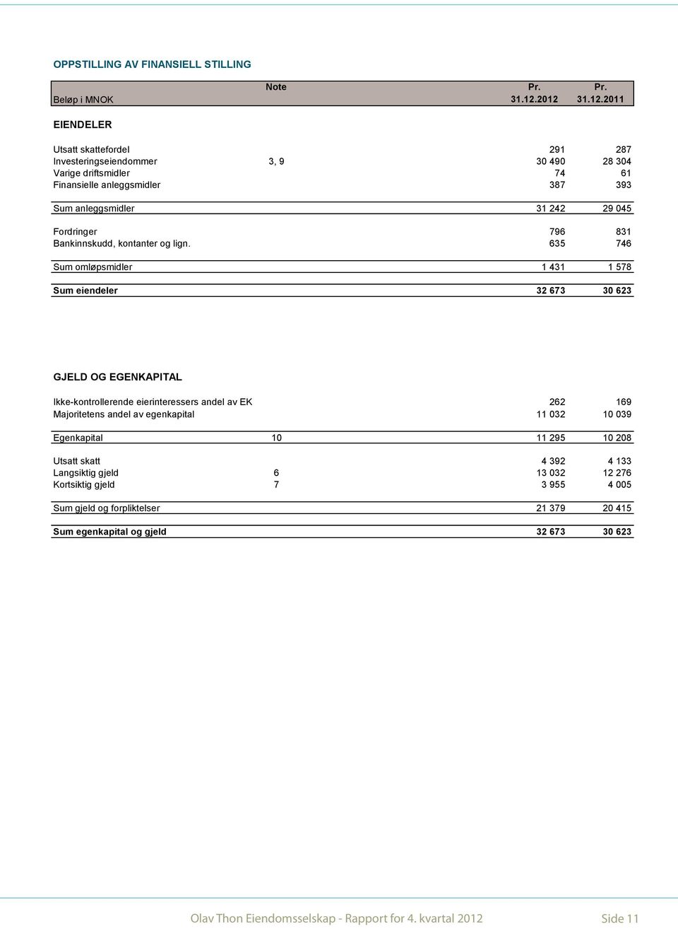 Fordringer 796 831 Bankinnskudd, kontanter og lign.