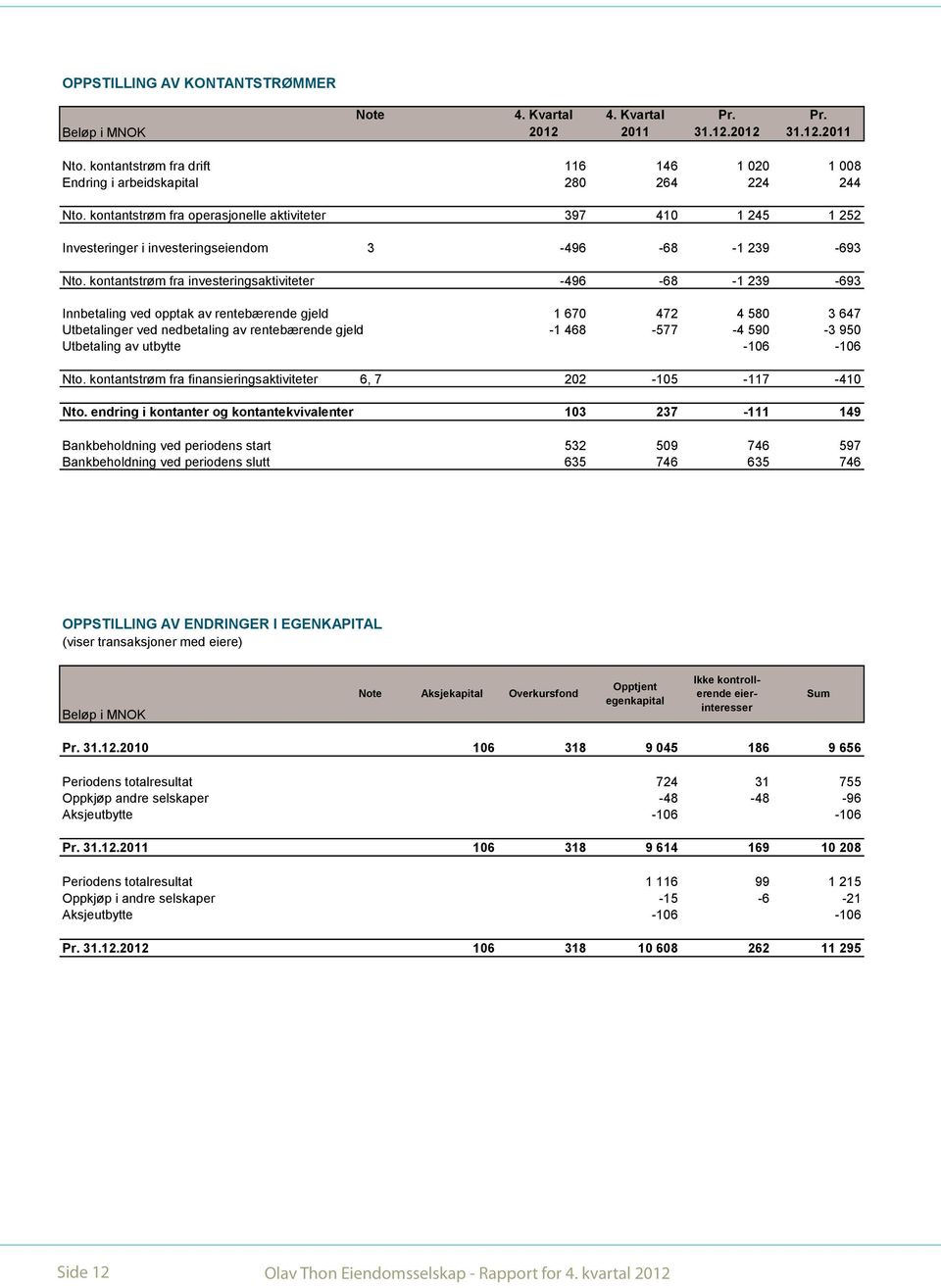 kontantstrøm fra operasjonelle aktiviteter 397 410 1 245 1 252 Investeringer i investeringseiendom 3-496 -68-1 239-693 Nto.