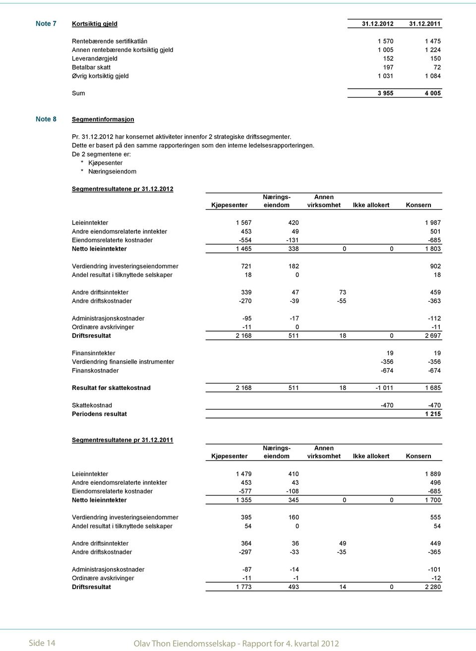 Note 8 Segmentinformasjon Pr. 31.12.2012 har konsernet aktiviteter innenfor 2 strategiske driftssegmenter. Dette er basert på den samme rapporteringen som den interne ledelsesrapporteringen.