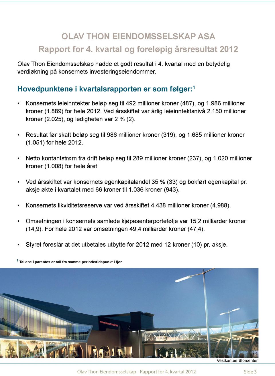 986 millioner kroner (1.889) for hele 2012. Ved årsskiftet var årlig leieinntektsnivå 2.150 millioner kroner (2.025), og ledigheten var 2 % (2).