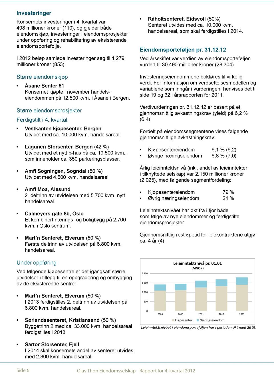 I 2012 beløp samlede investeringer seg til 1.279 millioner kroner (853). Større eiendomskjøp Åsane Senter 51 Konsernet kjøpte i november handelseiendommen på 12.500 kvm. i Åsane i Bergen.