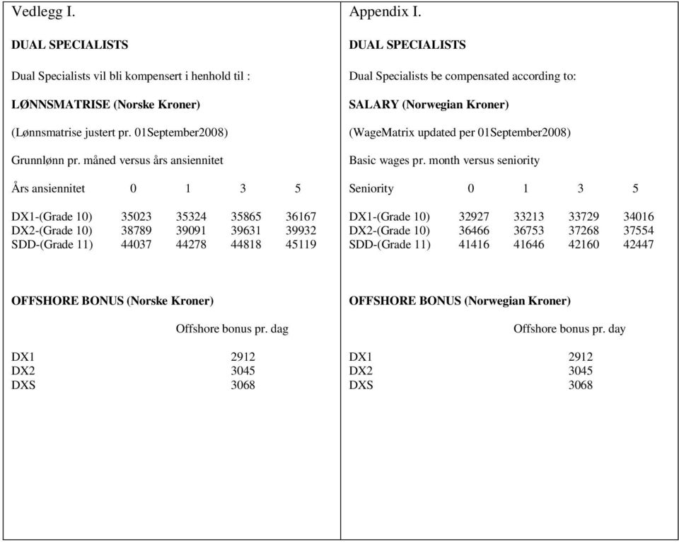 DUAL SPECIALISTS Dual Specialists be compensated according to: SALARY (Norwegian Kroner) (WageMatrix updated per 01September2008) Basic wages pr.