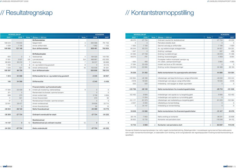89 888 1 425 0 8 Av- og nedskrivning goodwill 8 0 34 413 1 046 521 16 Annen driftskostnad 16 155 508 91 951 109 397 86 758 Sum driftskostnader 930 806 768 310 1 610 34 388 Driftsresultat før av- og
