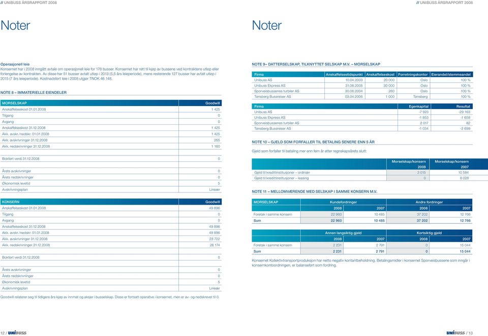 Note 8 Immaterielle eiendeler Goodwill Anskaffelseskost 01.01.2008 1 425 Tilgang 0 Avgang 0 Anskaffelseskost 31.12.2008 1 425 Akk. avskr./nedskr. 01.01.2008 1 425 Akk. avskrivninger 31.12.2008 265 Akk.