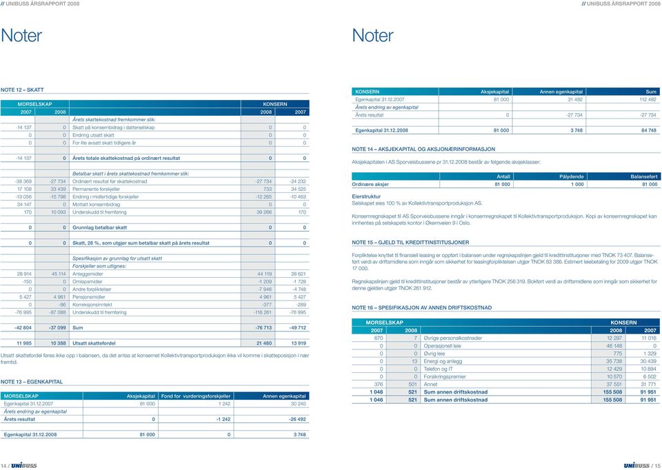 17 108 33 439 Permanente forskjeller 733 34 525-13 056-15 798 Endring i midlertidige forskjeller -12 265-10 463 34 147 0 Mottatt konsernbidrag 0 0 170 10 093 Underskudd til fremføring 39 266 170 0 0