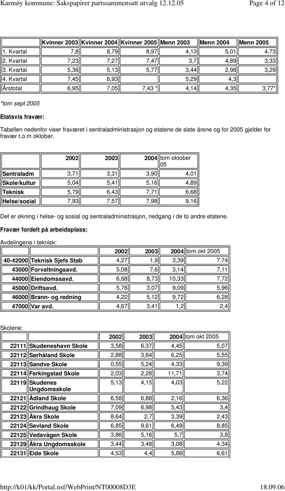 Kvartal 7,45 6,93 5,29 4,3 Årstotal 6,95 7,05 7,43 * 4,14 4,35 3,77* Tabellen nedenfor viser fraværet i sentraladministrasjon og etatene de siste årene og for 2005 gjelder for fravær t.o.m oktober.