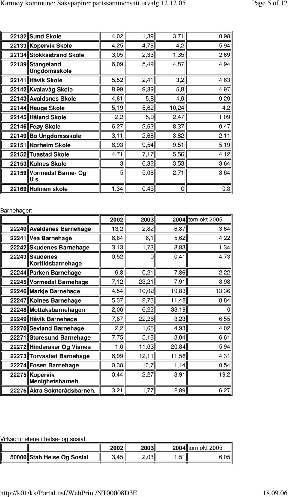 6,27 2,62 8,37 0,47 22149 Bø Ungdomsskole 3,11 2,68 3,82 2,11 22151 Norheim Skole 6,93 9,54 9,51 5,19 22152 Tuastad Skole 4,71 7,17 5,56 4,12 22153 Kolnes Skole 3 6,32 3,53 3,64 22159 Vormedal Barne-