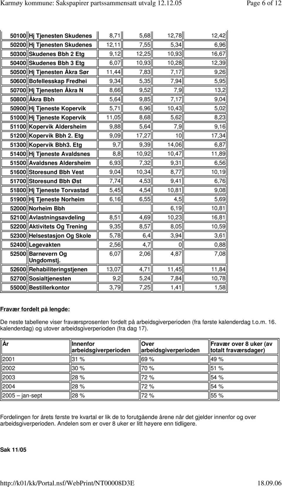 Tjeneste Kopervik 5,71 6,96 10,43 5,02 51000 Hj Tjeneste Kopervik 11,05 8,68 5,62 8,23 51100 Kopervik Aldersheim 9,88 5,64 7,9 9,16 51200 Kopervik Bbh 2. Etg 9,09 17,27 10 17,34 51300 Kopervik Bbh3.