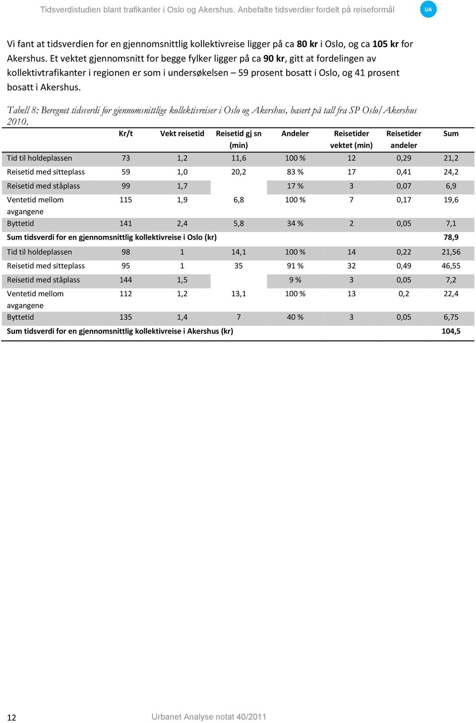 Tabell 8: Beregnet tidsverdi for gjennomsnittlige kollektivreiser i Oslo og Akershus, basert på tall fra SP Oslo/Akershus 2010.