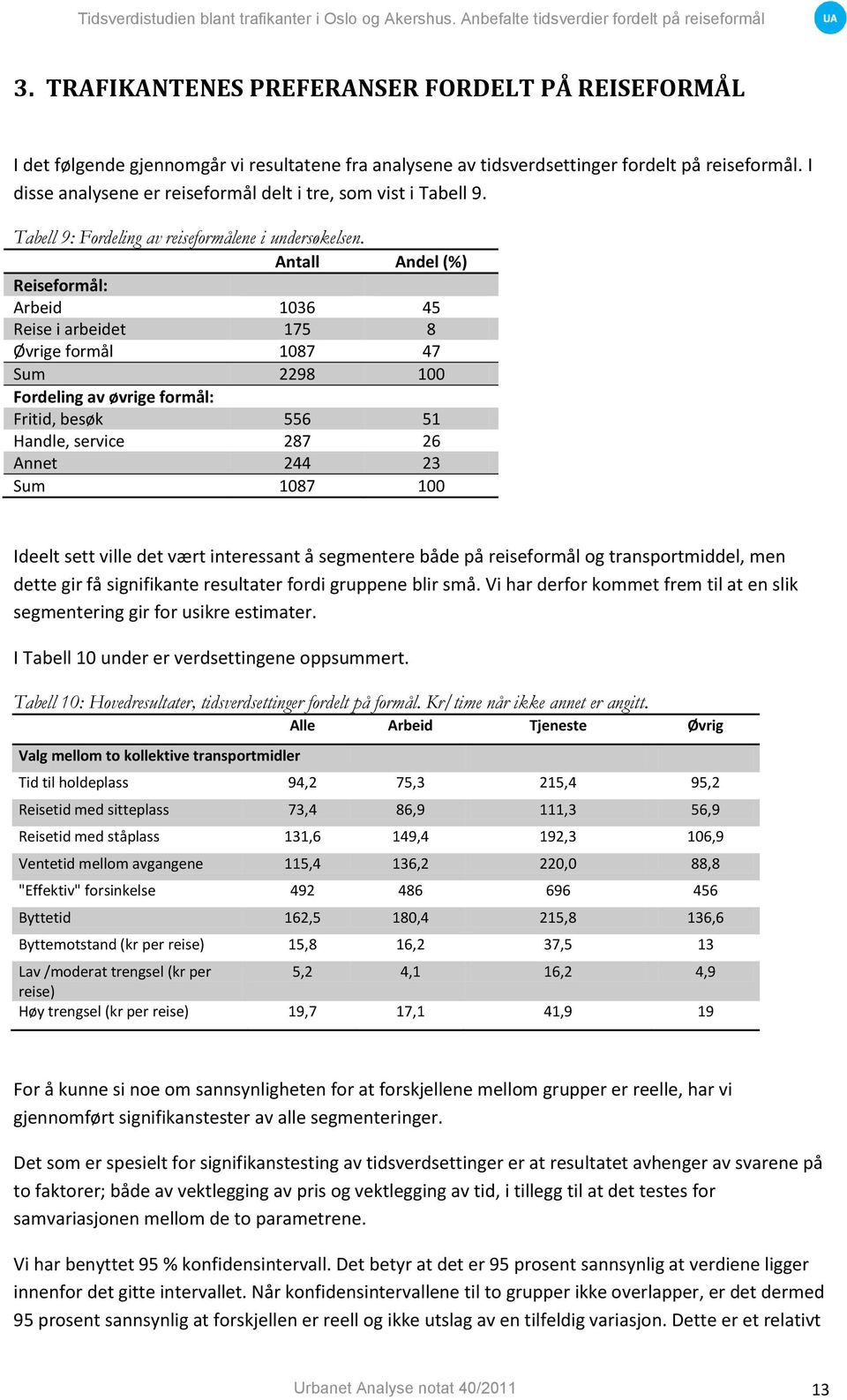 Antall Andel (%) Reiseformål: Arbeid 1036 45 Reise i arbeidet 175 8 Øvrige formål 1087 47 Sum 2298 100 Fordeling av øvrige formål: Fritid, besøk 556 51 Handle, service 287 26 Annet 244 23 Sum 1087