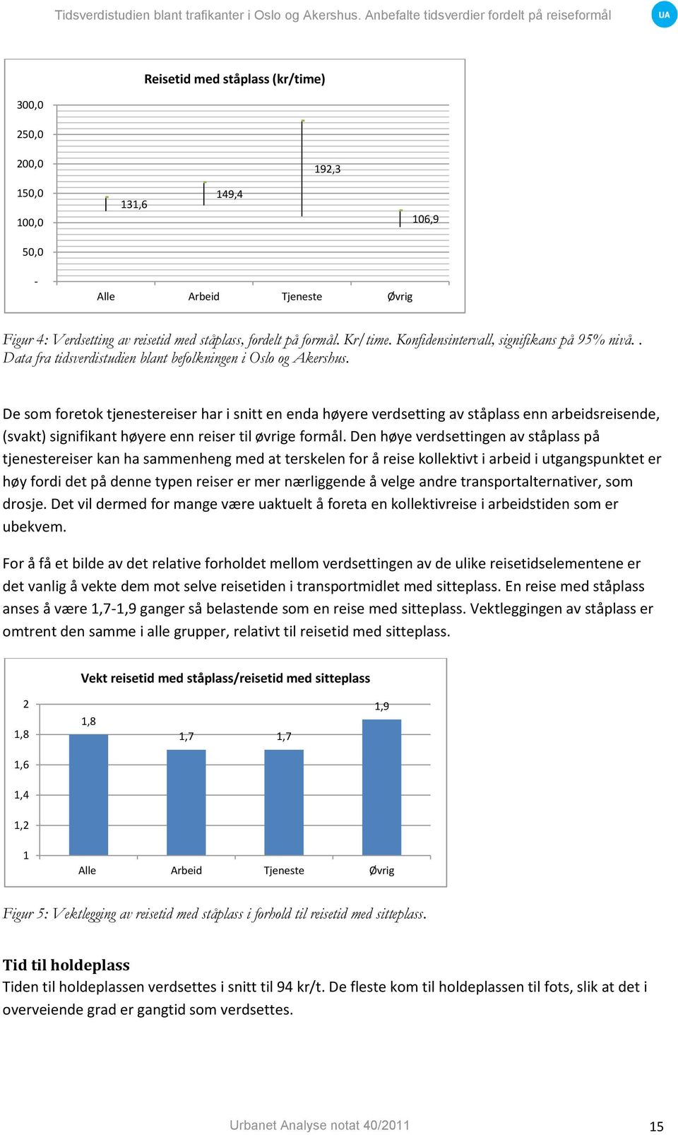 De som foretok tjenestereiser har i snitt en enda høyere verdsetting av ståplass enn arbeidsreisende, (svakt) signifikant høyere enn reiser til øvrige formål.