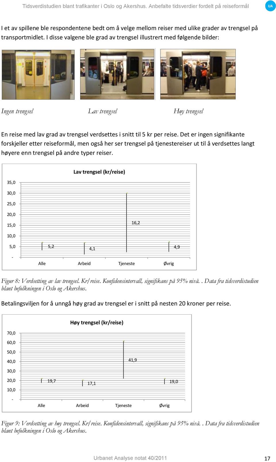 Det er ingen signifikante forskjeller etter reiseformål, men også her ser trengsel på tjenestereiser ut til å verdsettes langt høyere enn trengsel på andre typer reiser.