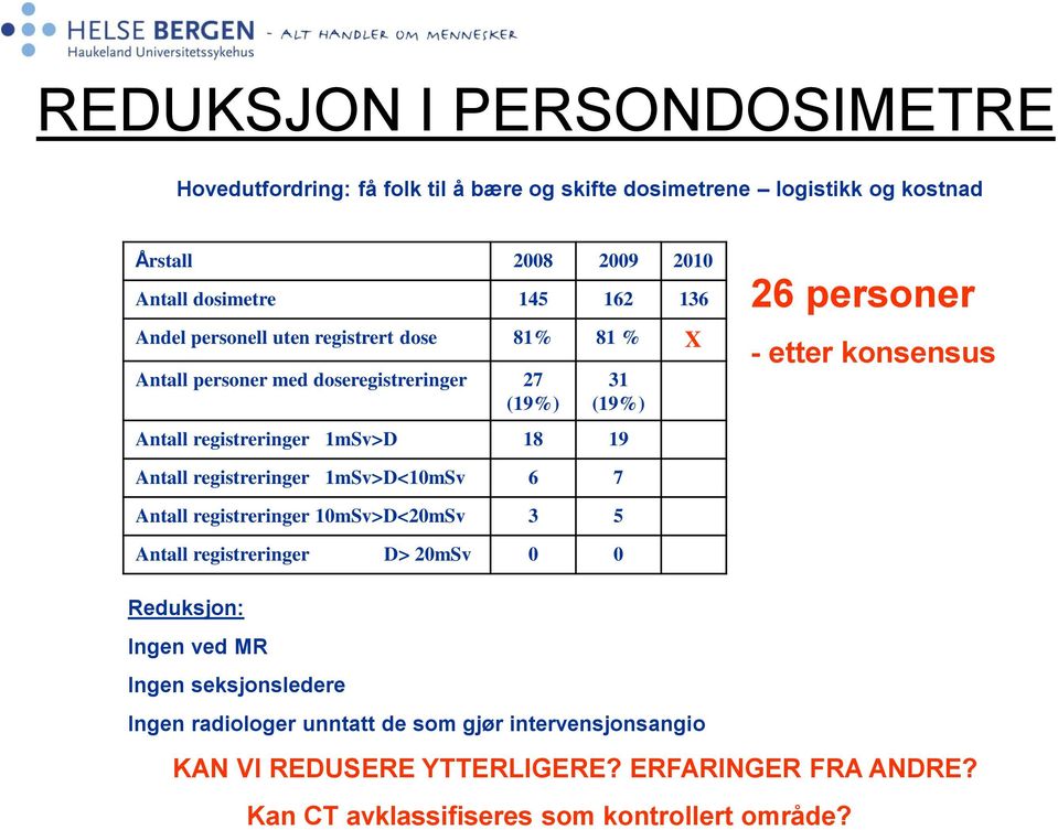 konsensus Antall registreringer 1mSv>D<10mSv 6 7 Antall registreringer 10mSv>D<20mSv 3 5 Antall registreringer D> 20mSv 0 0 Reduksjon: Ingen ved MR Ingen