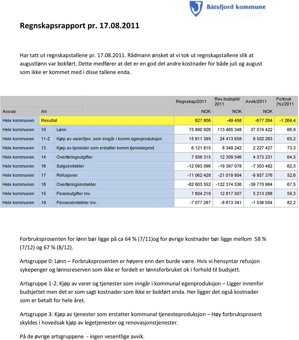 budsjett/ 2011 Avvik/2011 Ansvar Art NOK NOK NOK Forbruk (%)/2011 Hele kommunen Resultat 627 806-49 458-677 264-1 269,4 Hele kommunen 10 Lønn 75 890 926 113 465 348 37 574 422 66,9 Hele kommunen 11-2