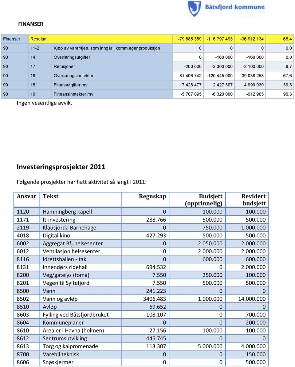 Finansutgifter mv. 7 428 477 12 427 507 4 999 030 59,8 90 19 Finnansinntekter mv. -5 707 095-6 320 000-612 905 90,3 Ingen vesentlige avvik.