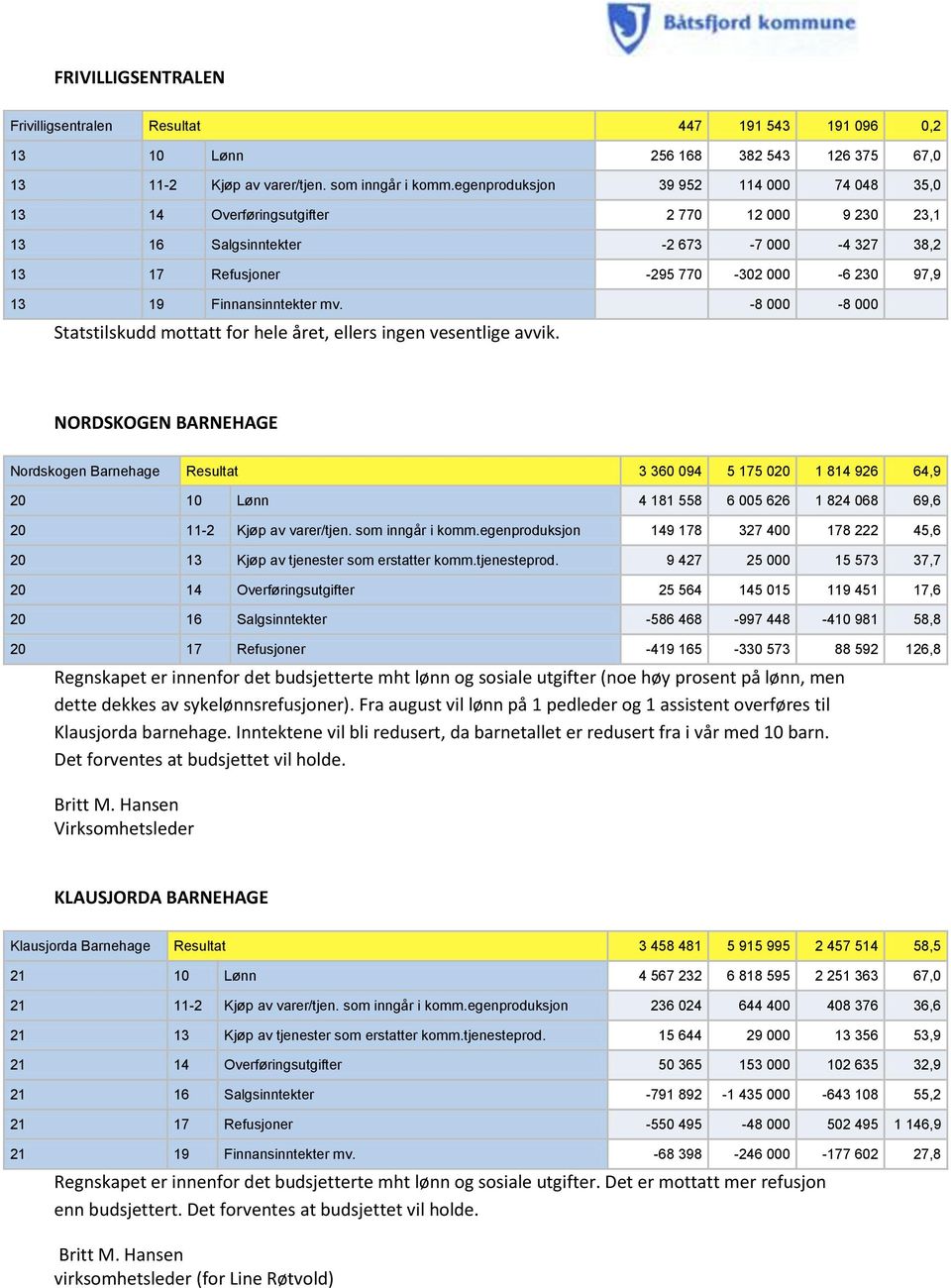 Finnansinntekter mv. -8 000-8 000 Statstilskudd mottatt for hele året, ellers ingen vesentlige avvik.