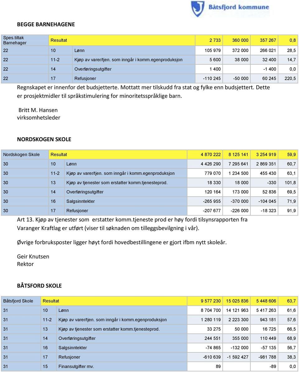 Mottatt mer tilskudd fra stat og fylke enn budsjettert. Dette er prosjektmidler til språkstimulering for minoritetsspråklige barn. Britt M.